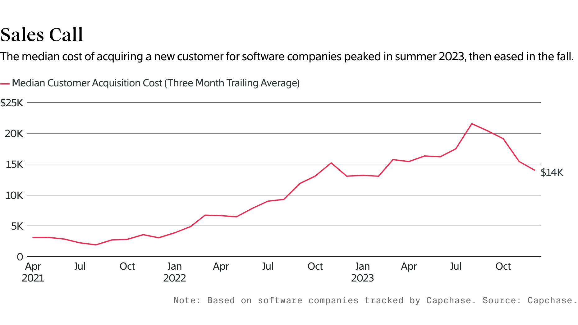 It’s Getting (Slightly) Easier to Sell Software — The Information