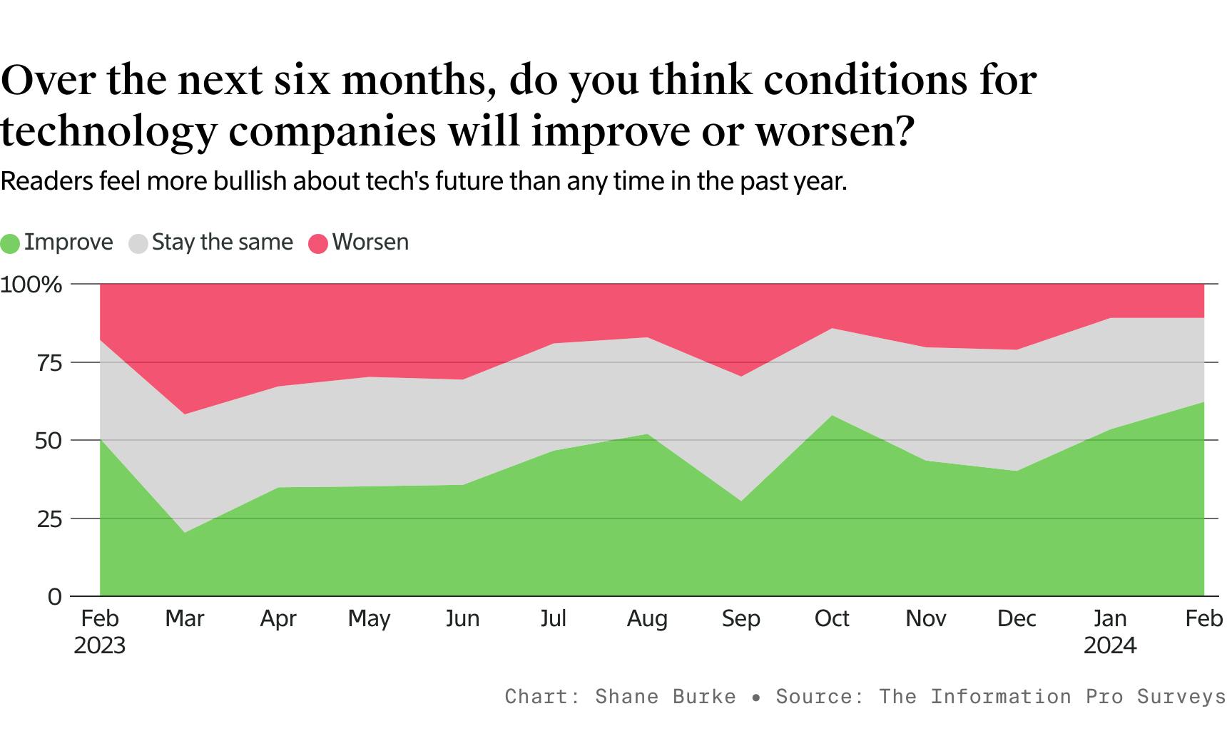 Readers Are More Optimistic About Tech Than Any Point in the Past Year