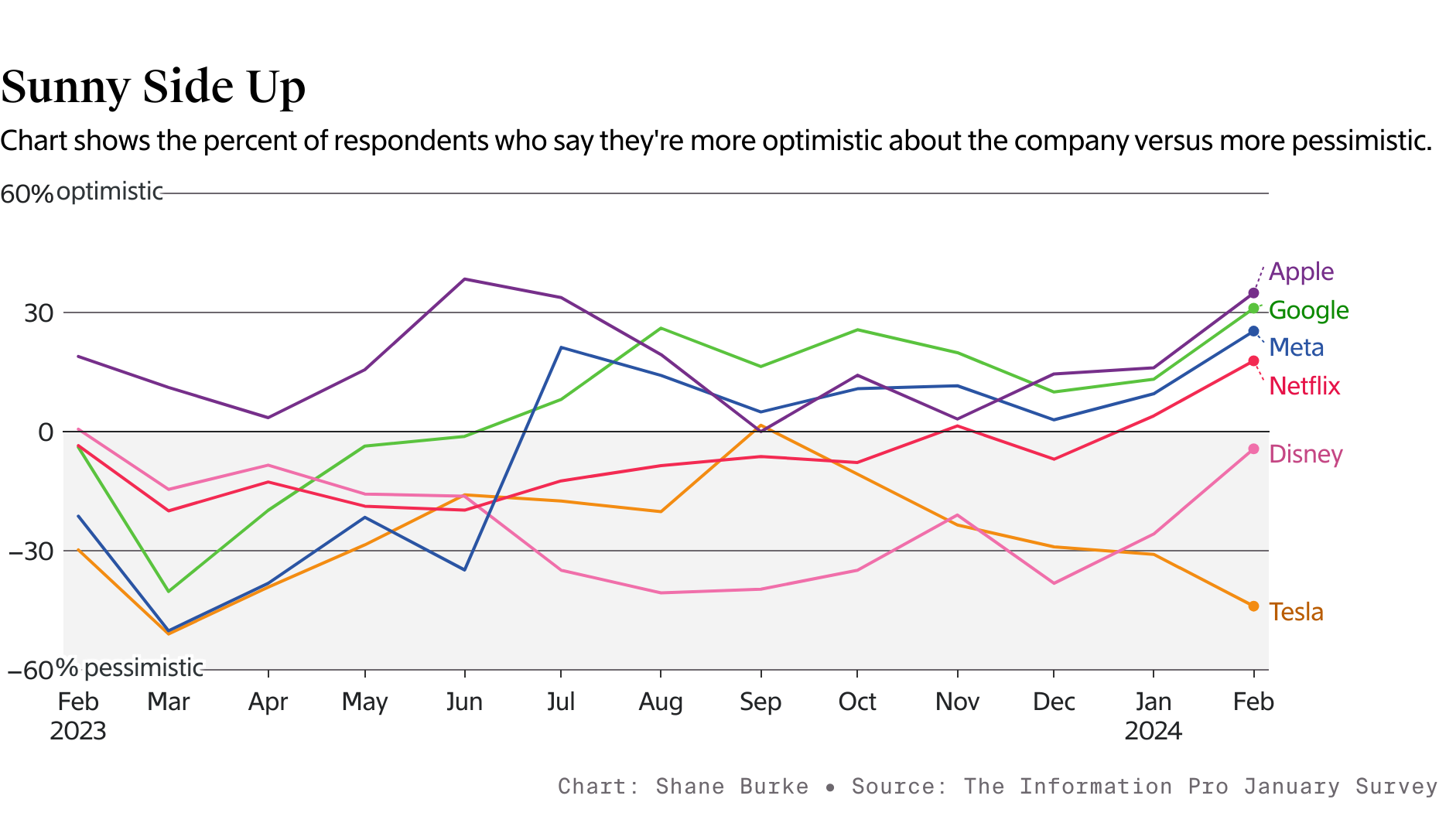 Pro Weekly: Rising Shares Lift Readers' Views of Tech Giants