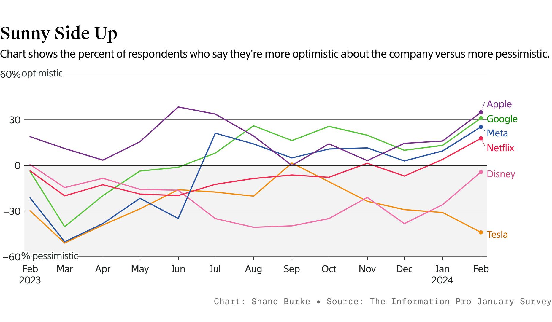 Pro Weekly: Rising Shares Lift Readers' Views of Tech Giants