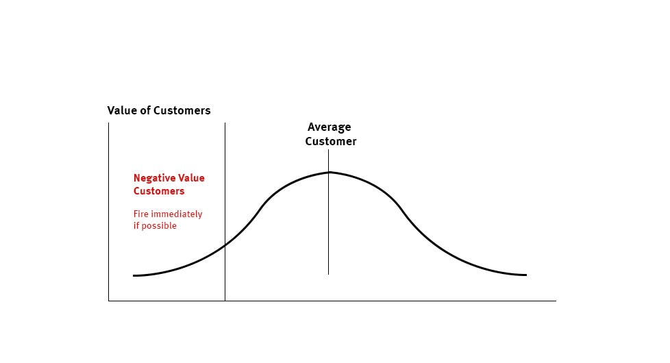 Startups Need to Fire More Customers