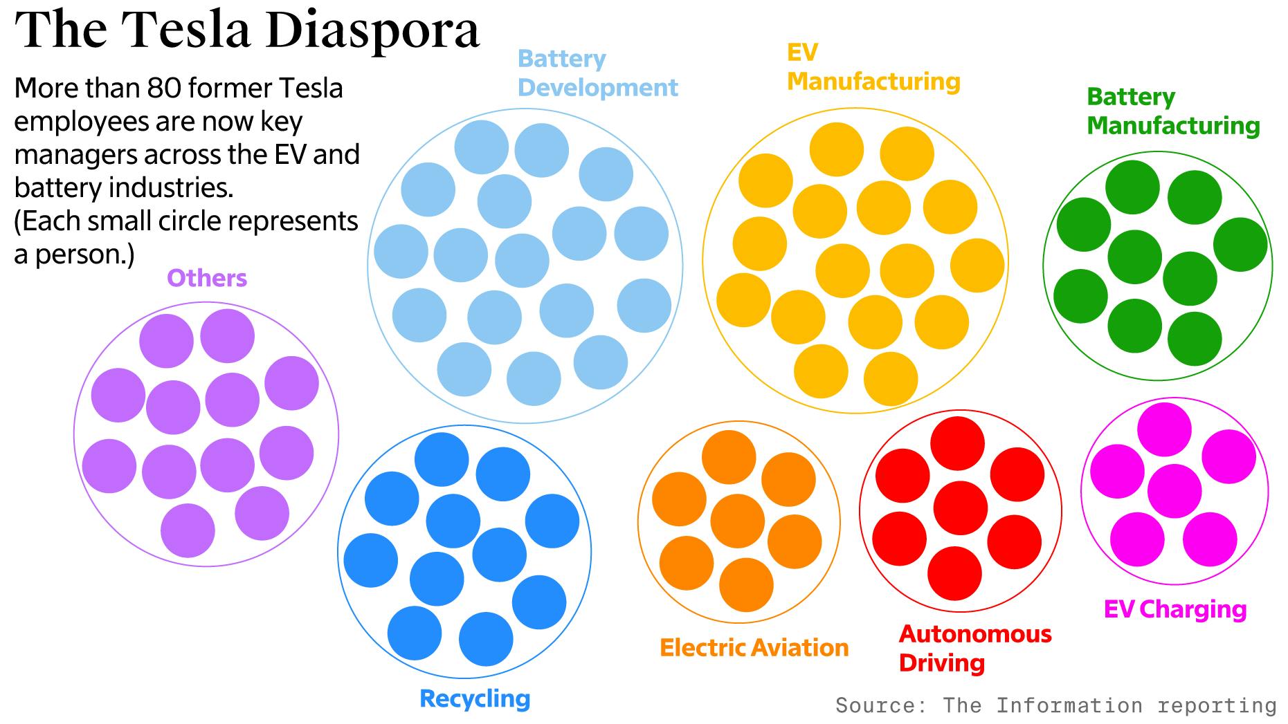 Why Tesla Veterans Dominate the EV and Battery Industries The