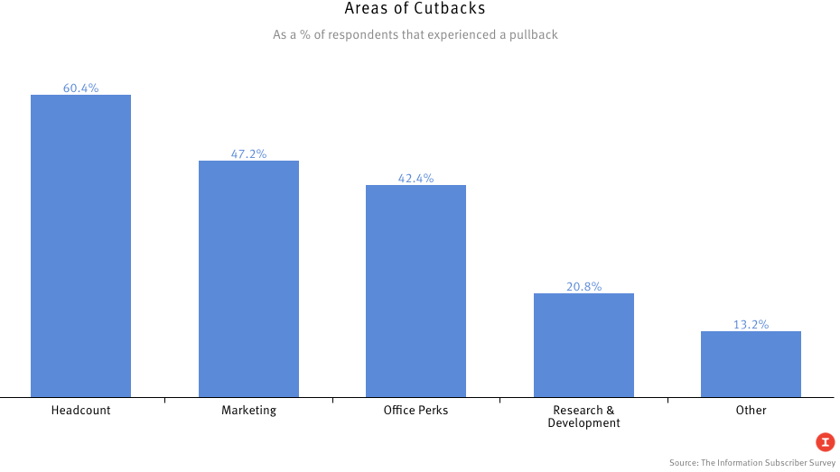Source: The Information Subscriber Survey
