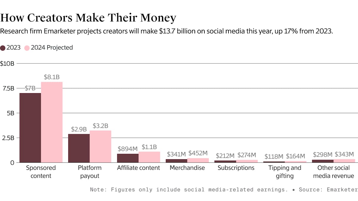 How Creators Make Money Is Changing
