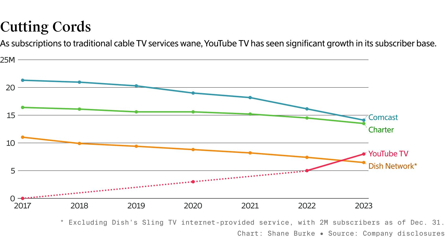 Why YouTube Decided to Take Over Cable Television