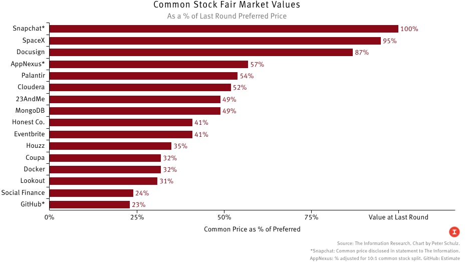 Comparing Common Stock Valuations in Private Tech