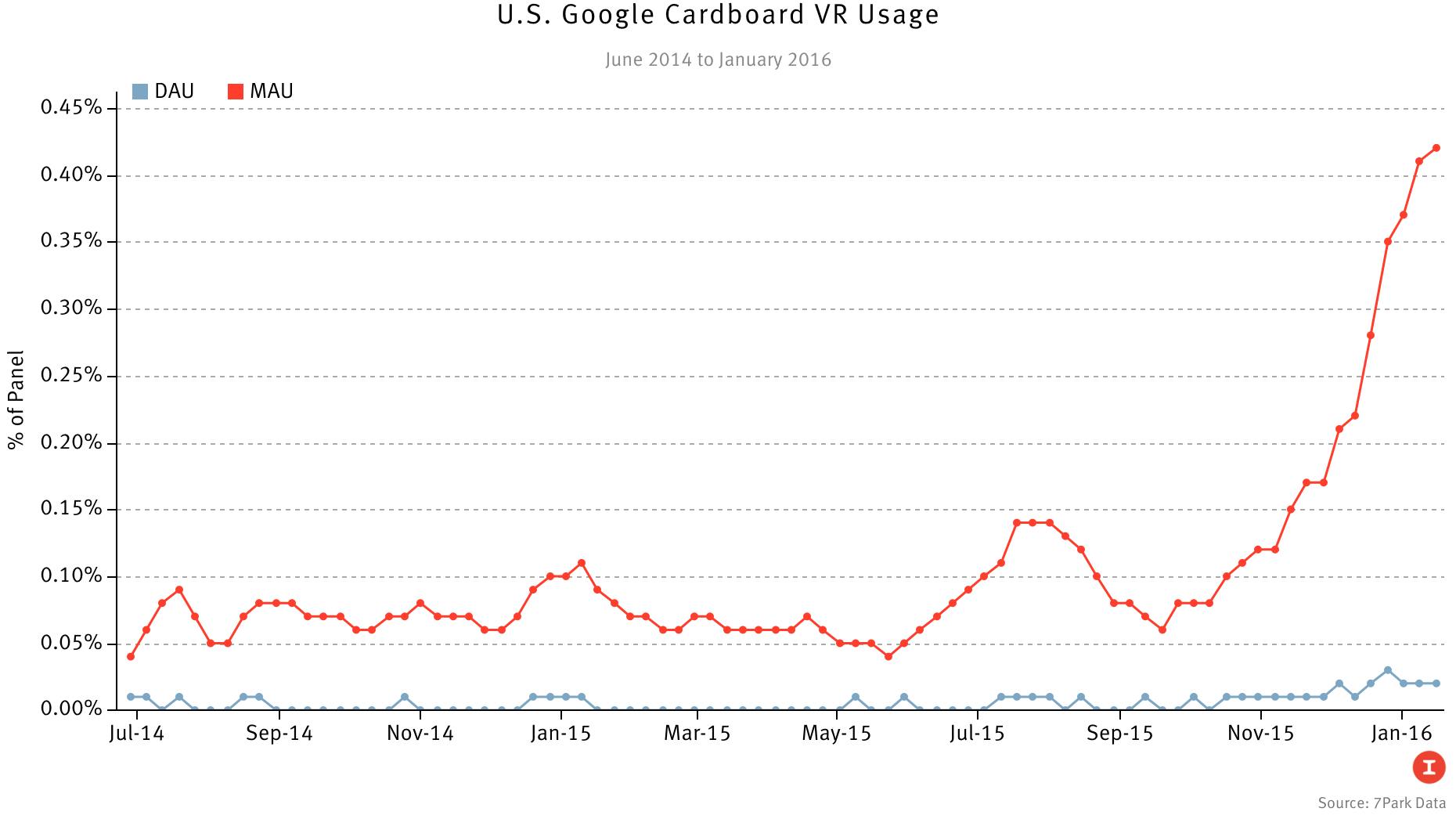 Google’s VR App Not Hooking Users