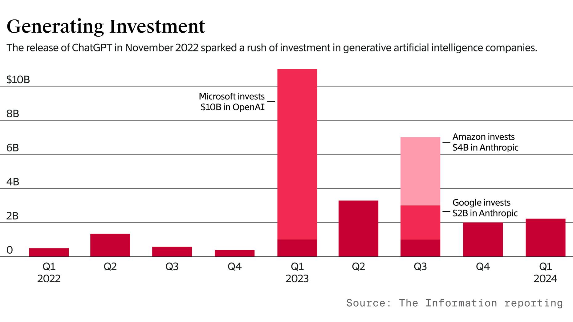 Funding for Generative AI Startups Shifts to Applications