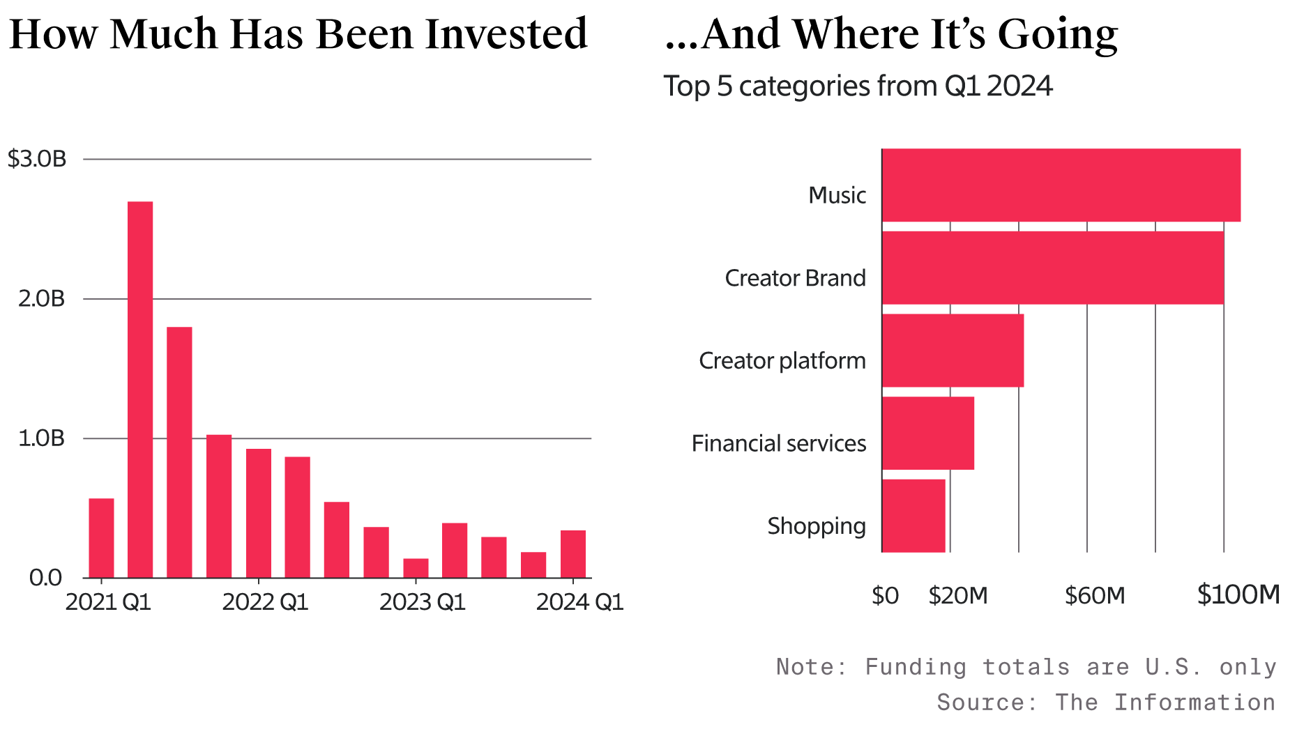 What To Make Of Venture’s New Appetite For Creator Startups — The ...