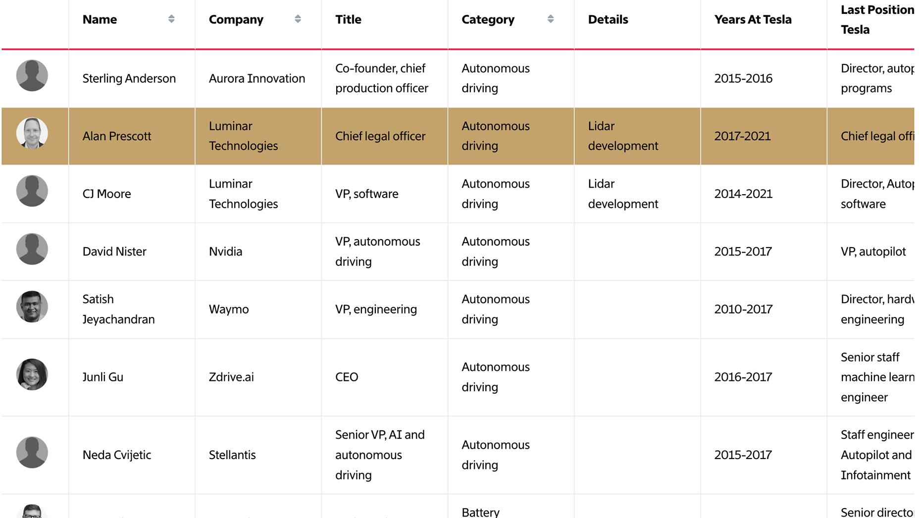 Introducing the Tesla Diaspora Database
