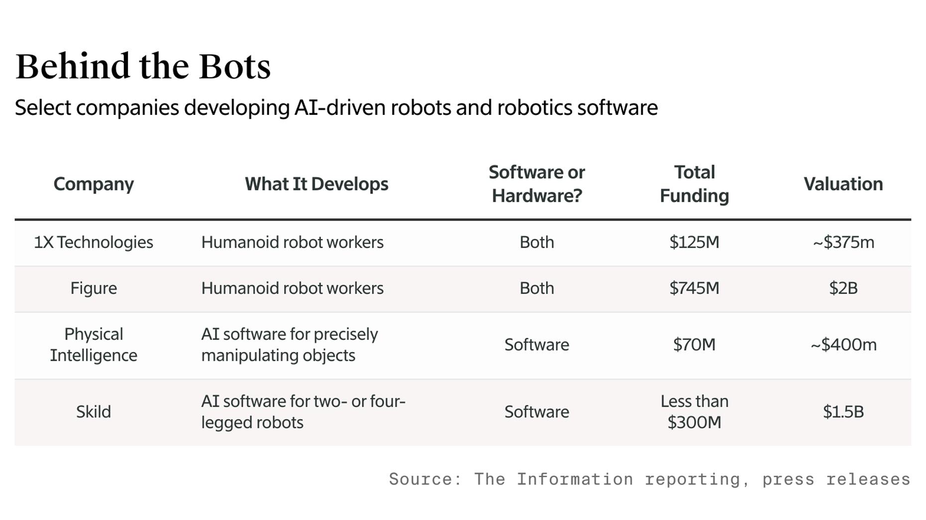 AI Investors Turn Their Attention—And Deep Pockets—To Robotics