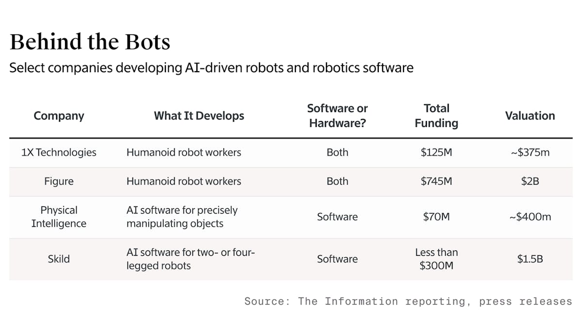 AI Investors Turn Their Attention—And Deep Pockets—To Robotics — The  Information