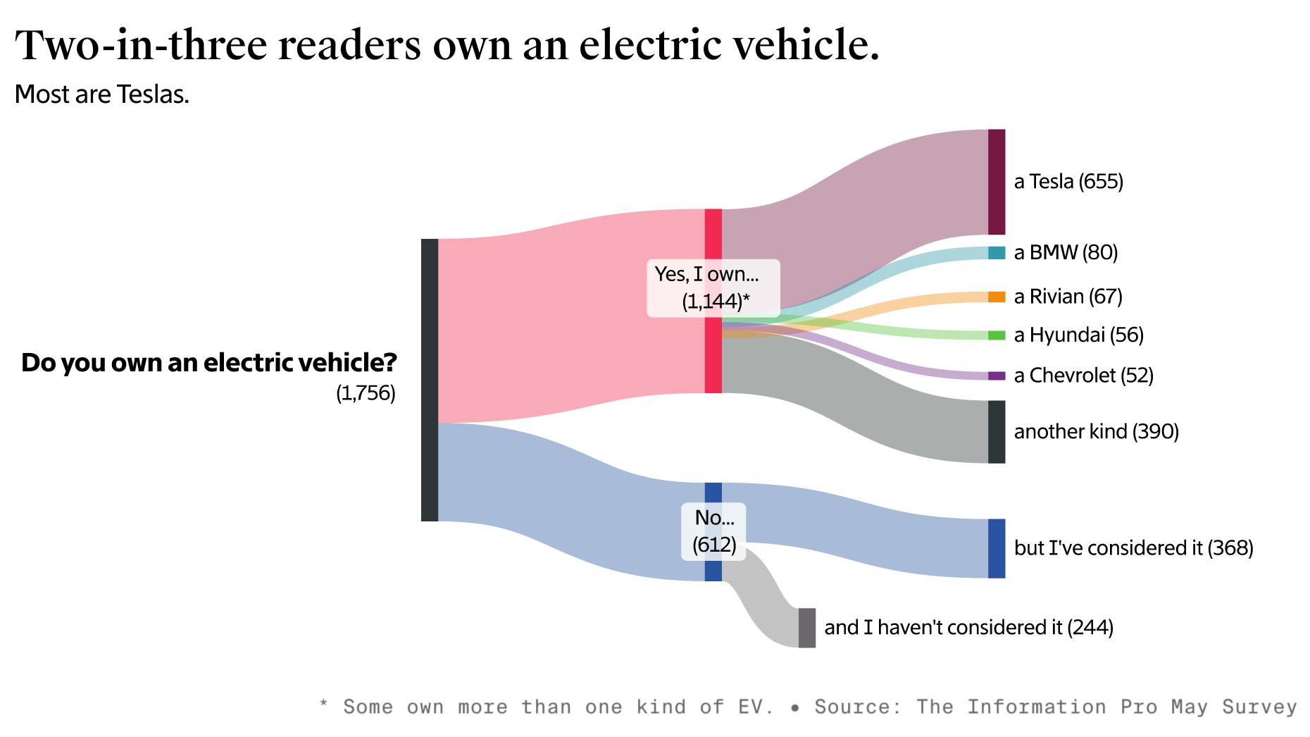EVs, Especially Teslas, Are Popular With The Information Readers