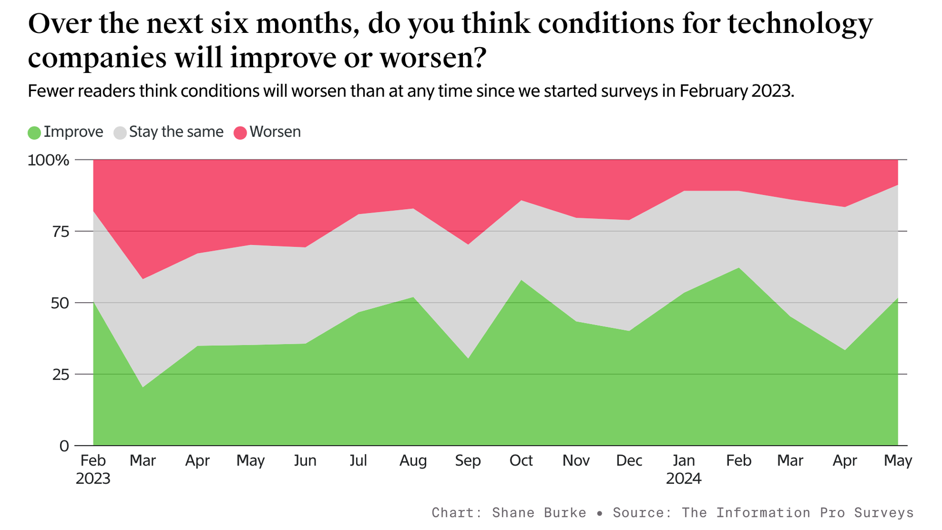 Pro Weekly: A Puzzle in Our Survey Results