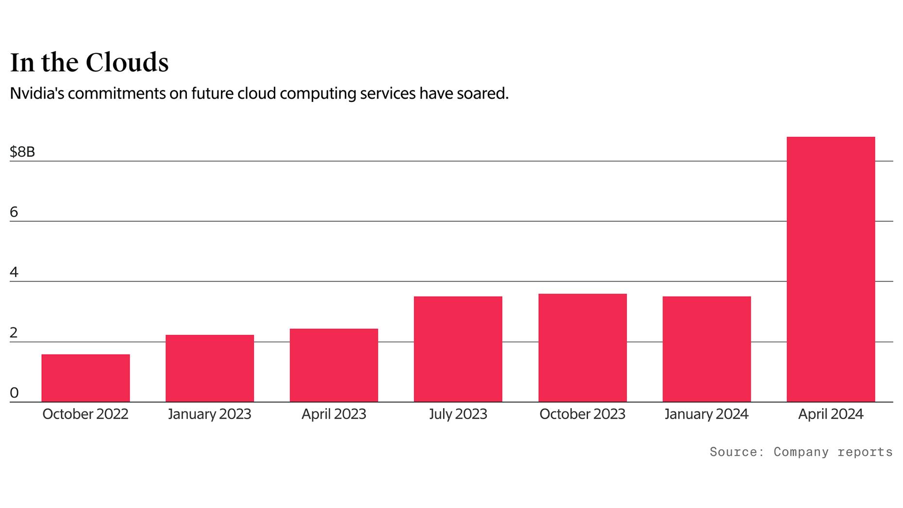 Nvidia’s Cloud Spending Soars, as It Looks Beyond Chips