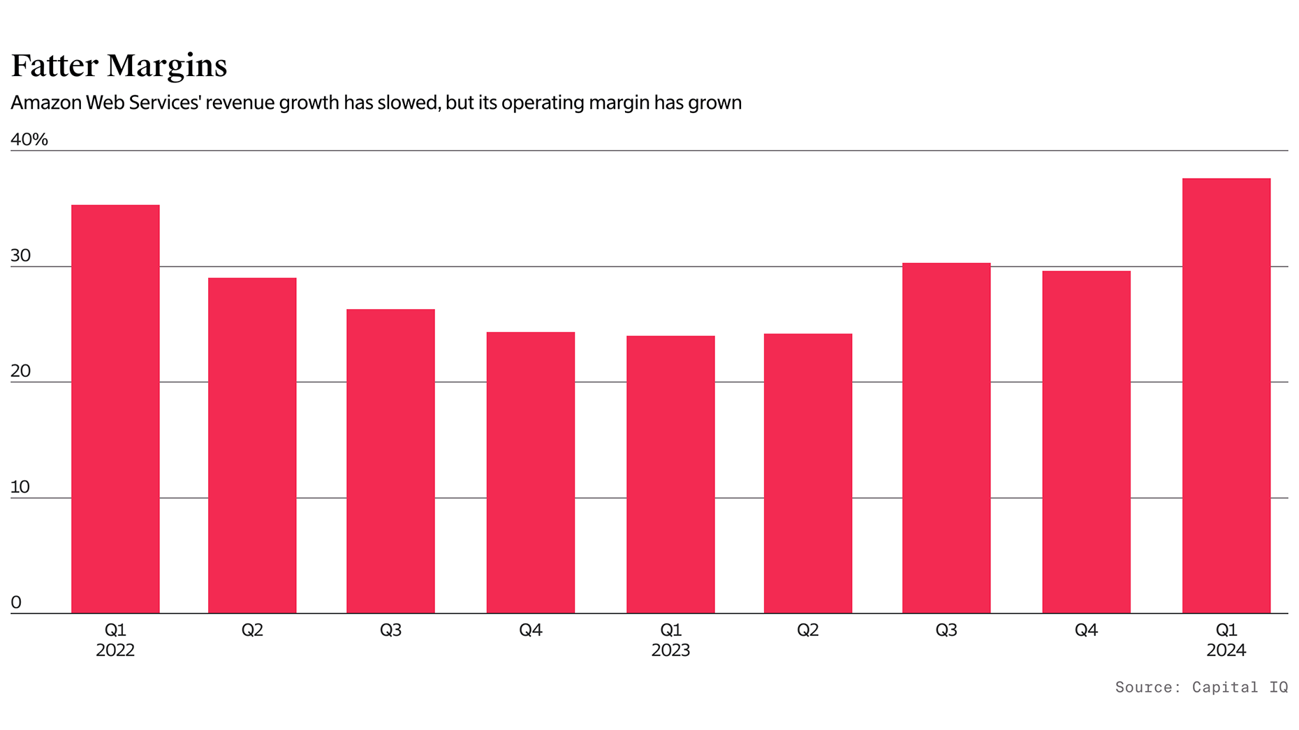 Why AWS’ Fat Margins Are Here to Stay