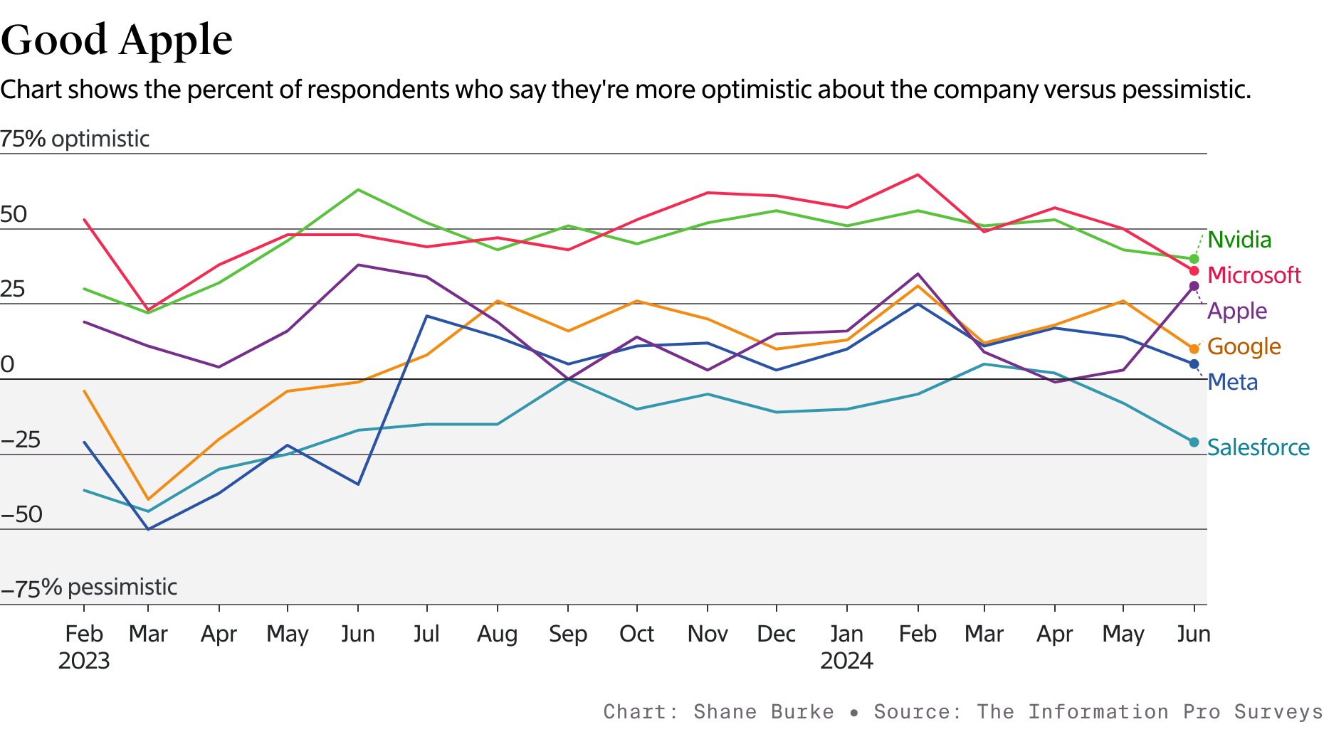 Chart by Shane Burke
