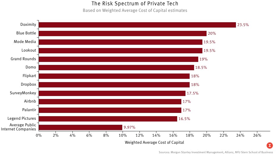 Startup Risk: from Dropbox to Airbnb