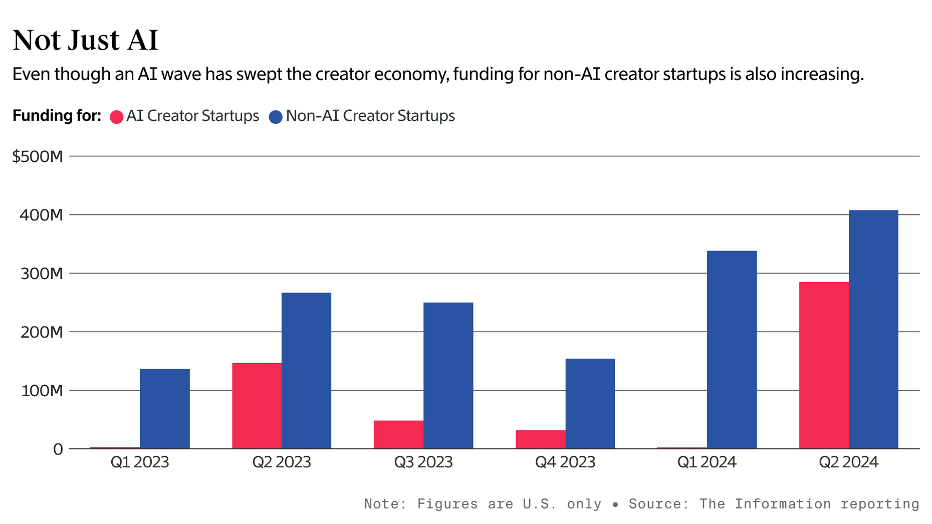 Pro Weekly: Creator Funding Rises; It's not Just AI
