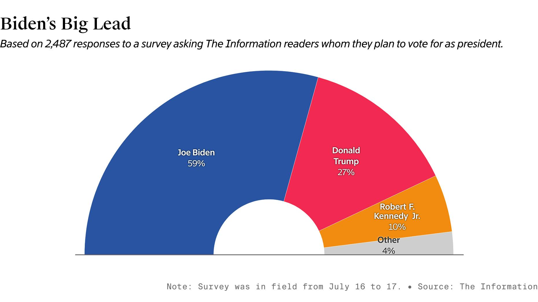 Biden Leads Trump 59%-27% in Survey of The Information Readers