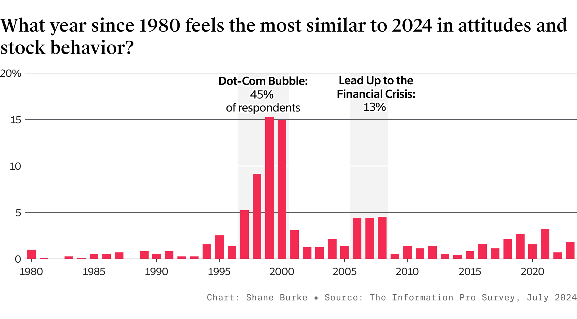 Pro Weekly: Omens of Past Corrections