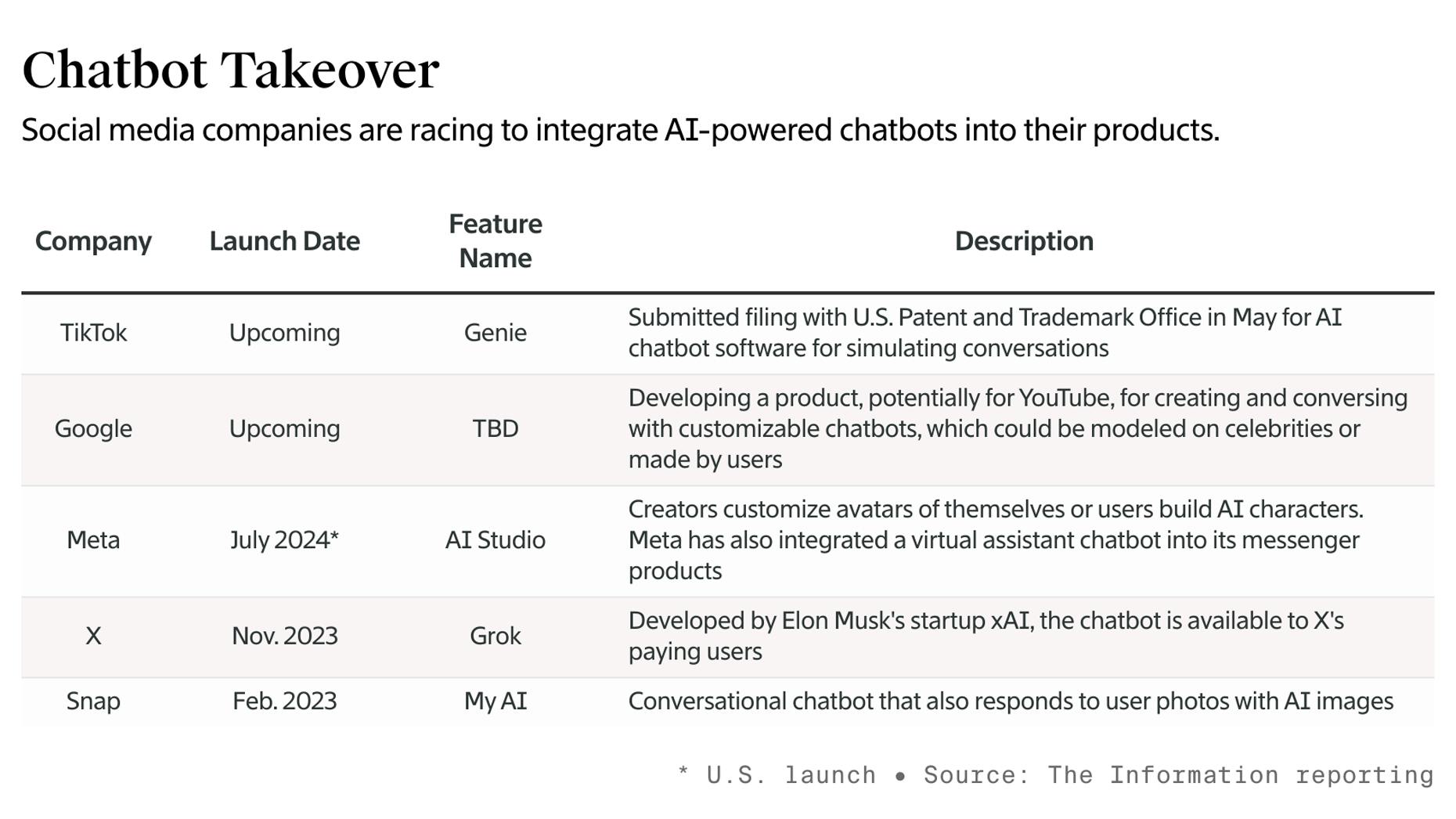 AI Chatbots Go Mainstream on Social Media