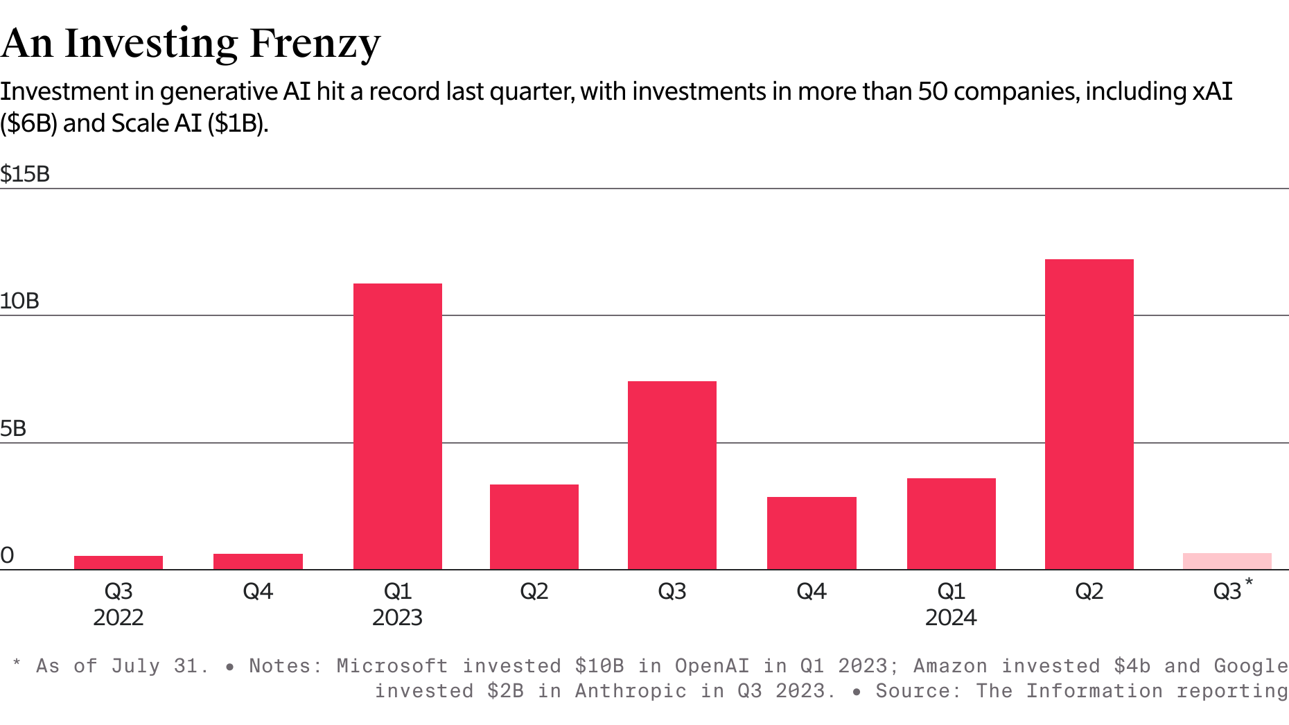 Pro Weekly: Investments in Generative AI Accelerate