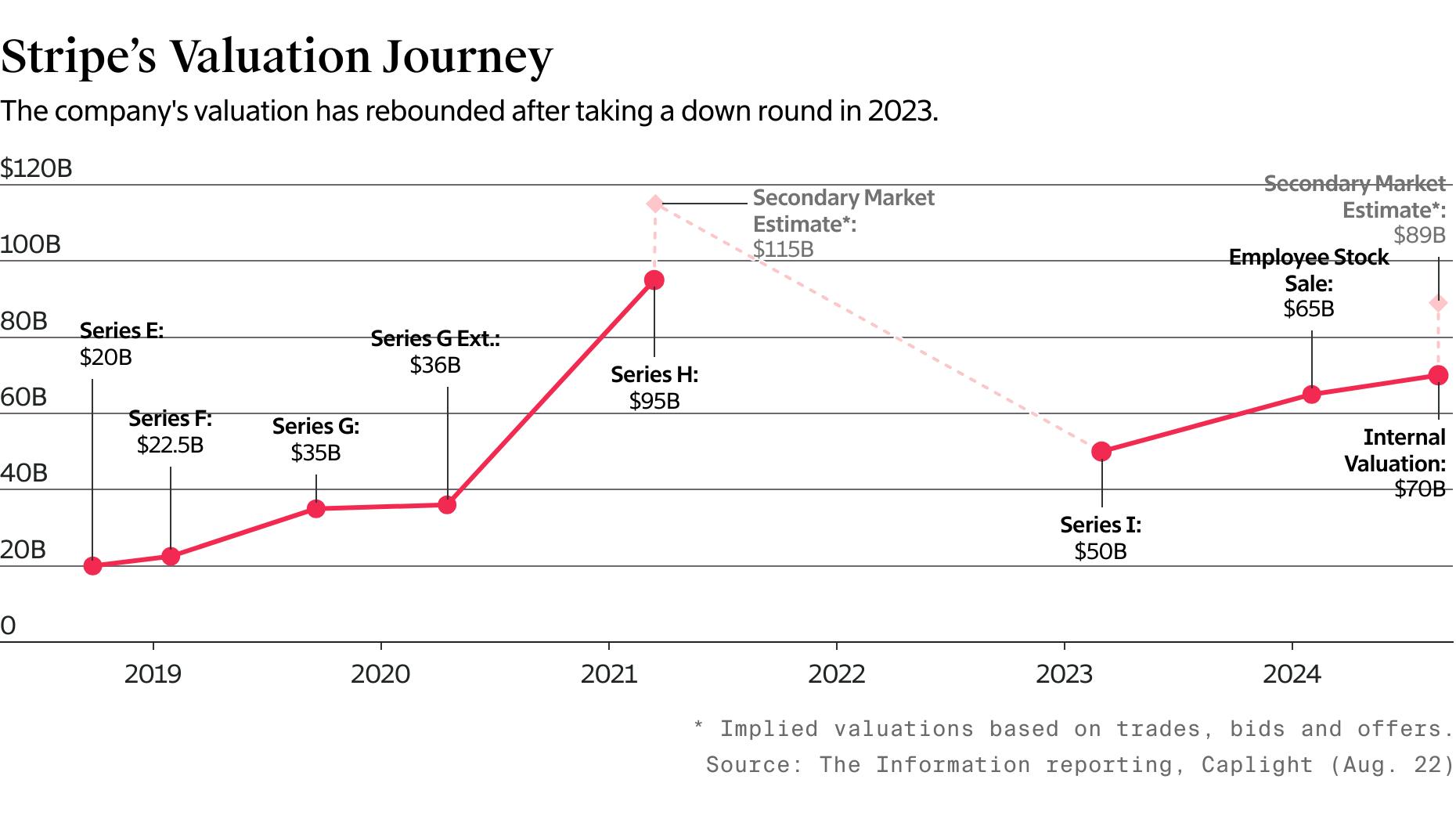 As Stripe, Ramp Valuations Rise, Some Fintechs Face Likely Down Rounds
