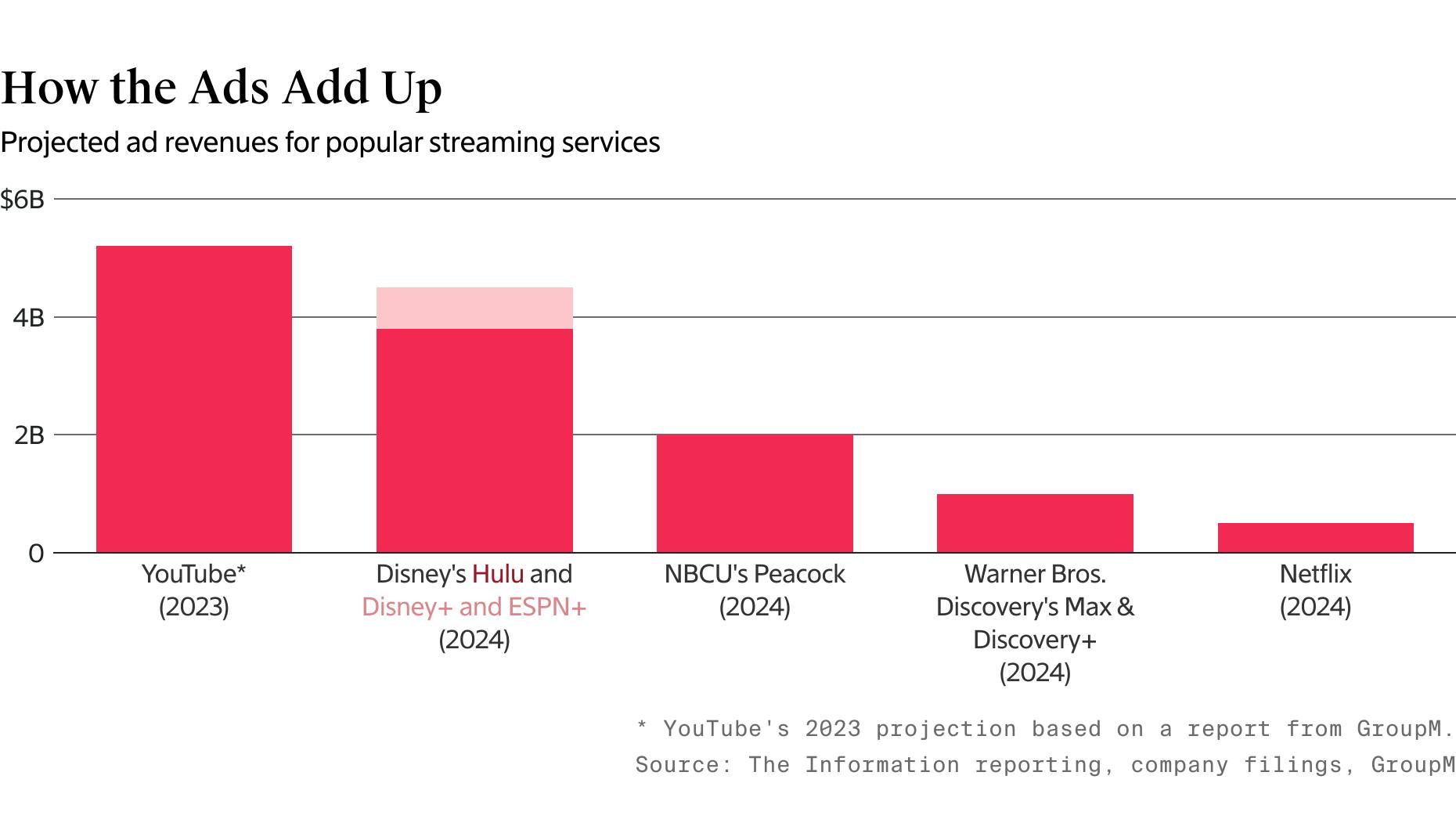 Disney Leads TV Companies in Streaming Ad War