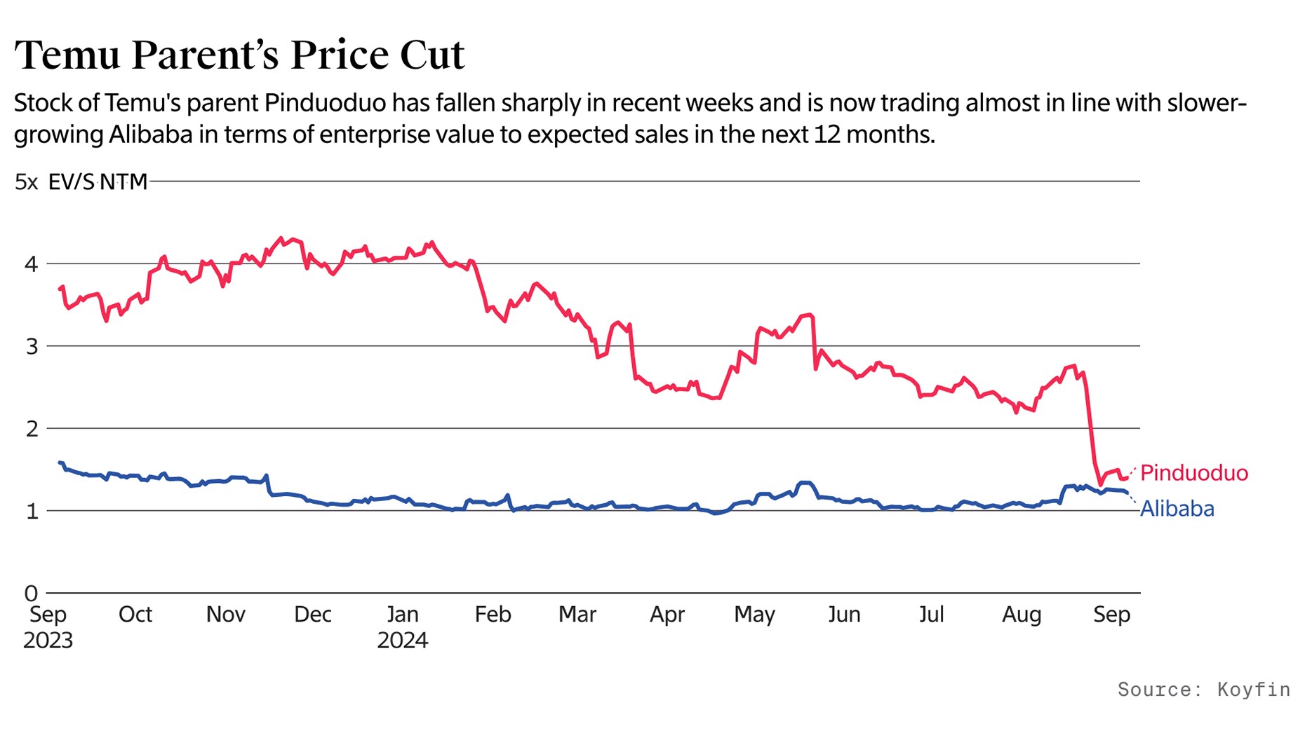 Temu’s Biggest Bargain: Its Parent Company’s Stock