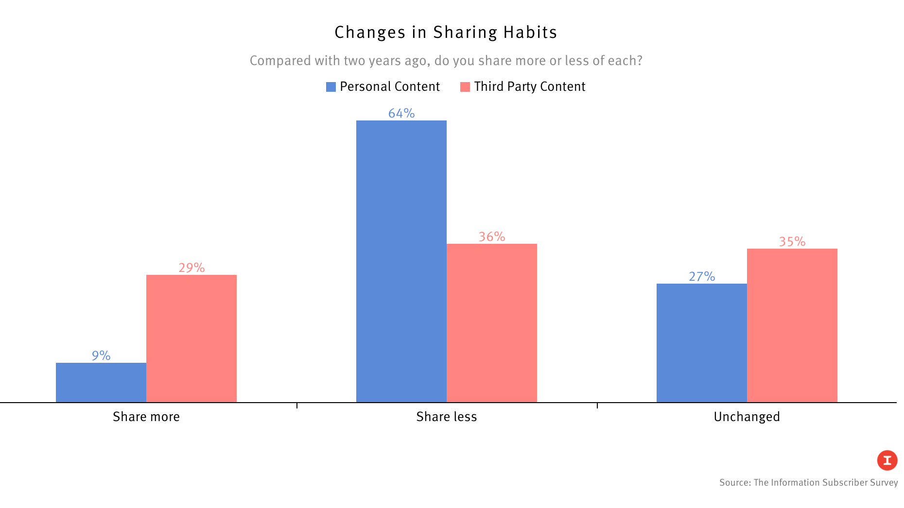 Source: The Information Subscriber Survey