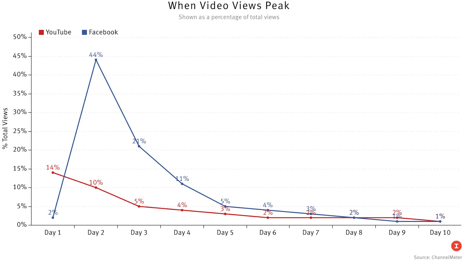 Source: ChannelMeter