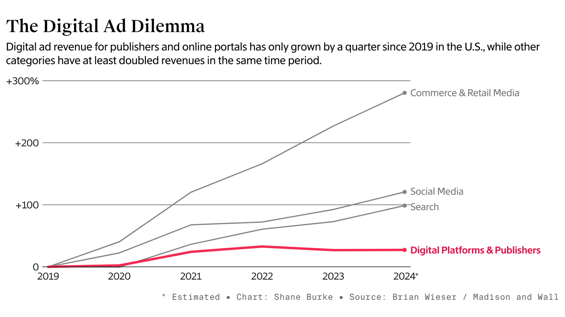 Chart by Shane Burke