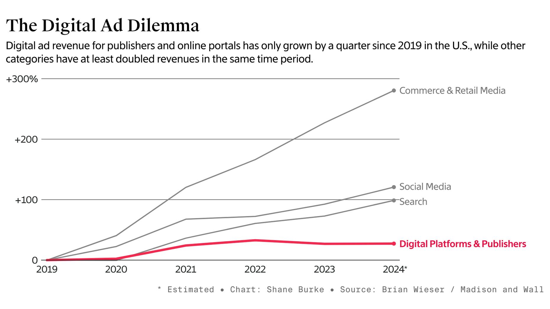 Google Antitrust Case Comes Too Late for Publishers