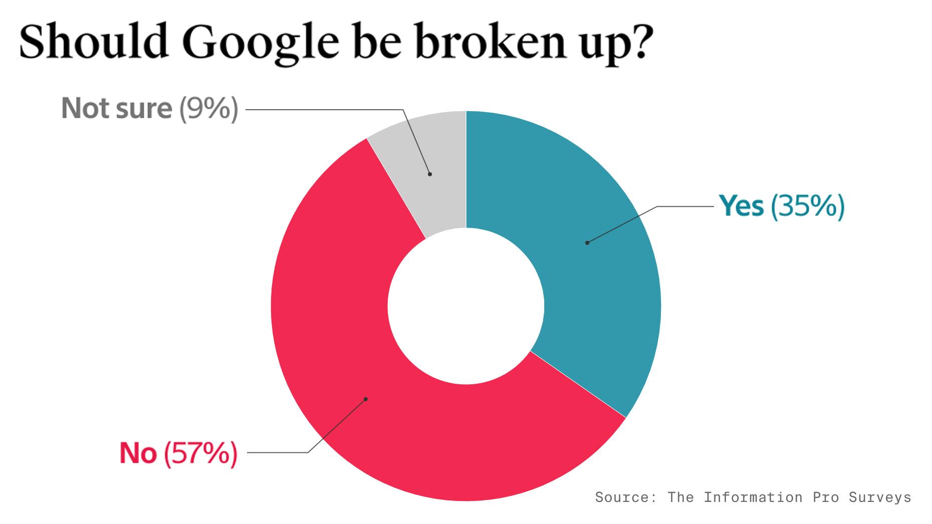 Don’t Break Up Google, The Information Readers Say