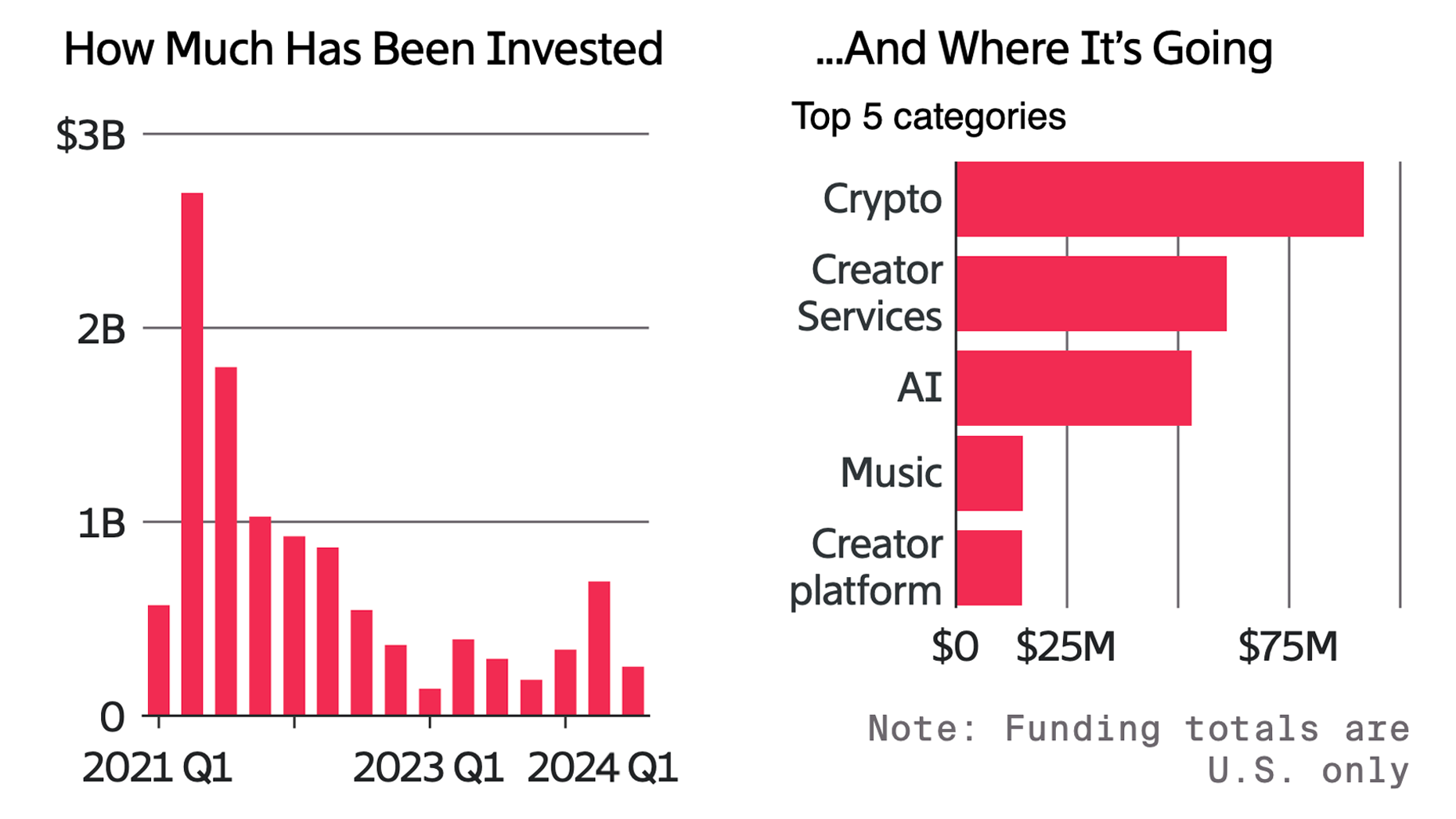 U.S. Creator Startup Funding Drops, Ending Two Quarter Rebound