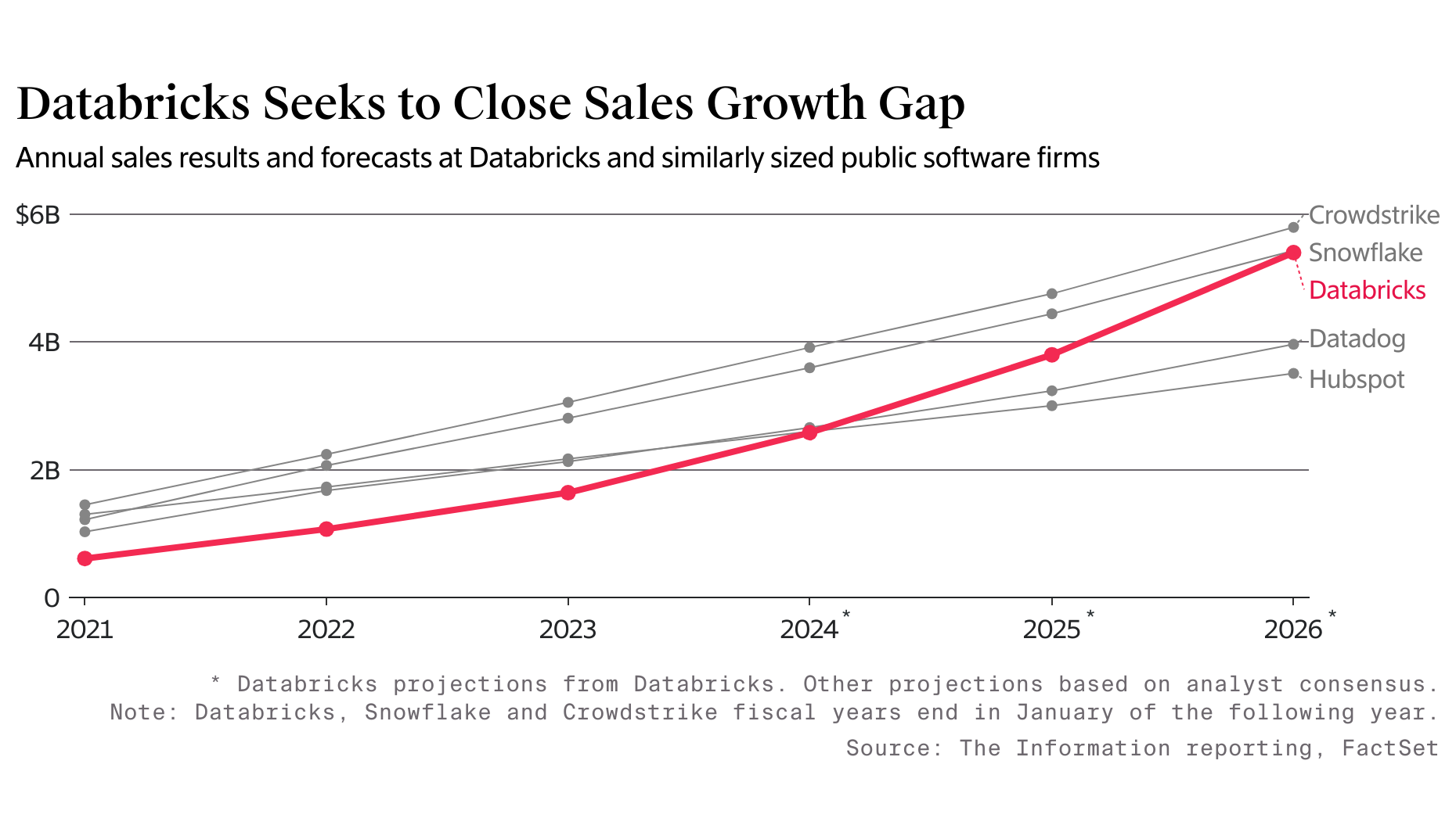 When Databricks Will Be As Big as Snowflake; A Sleeper Fintech IPO Candidate