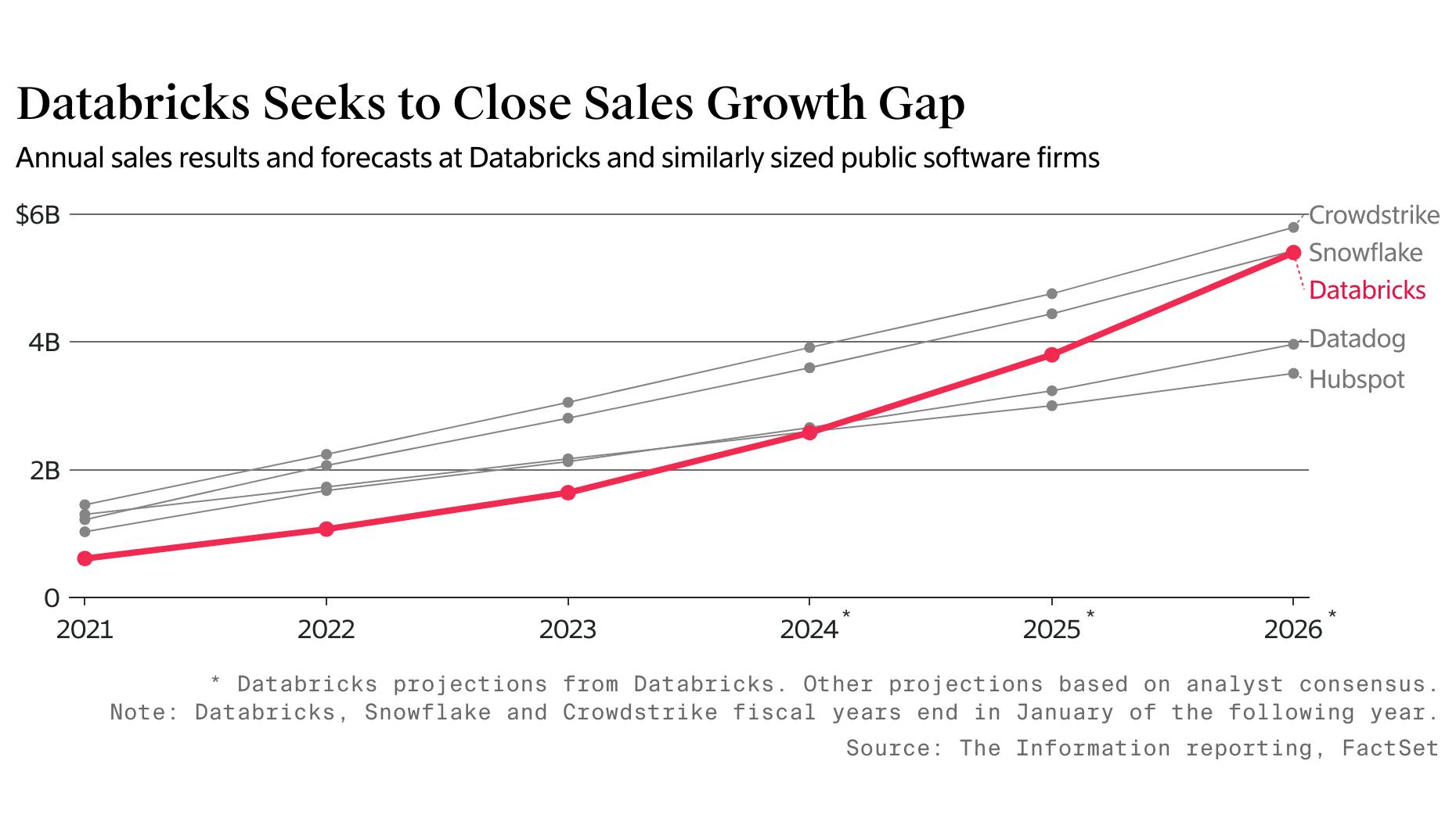 When Databricks Will Be As Big as Snowflake; A Sleeper Fintech IPO