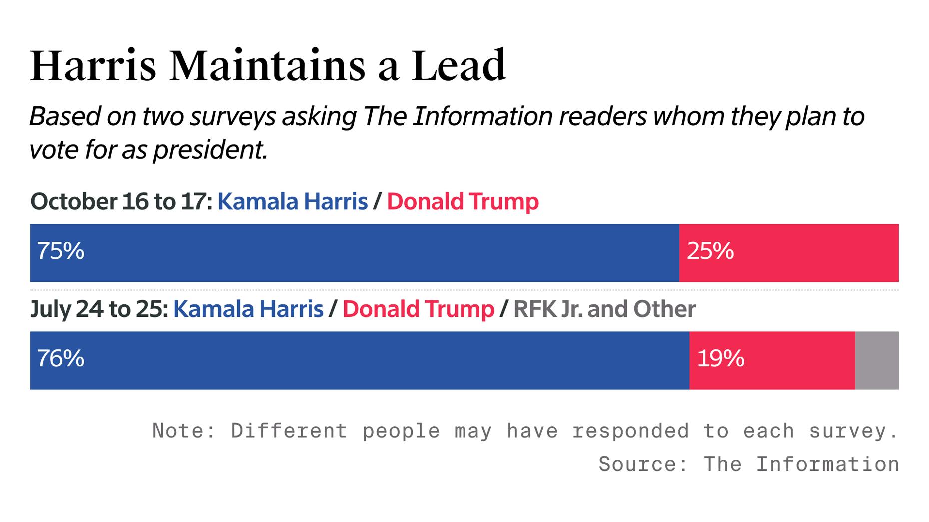 Harris Holds Big Lead Over Trump in Reader Survey