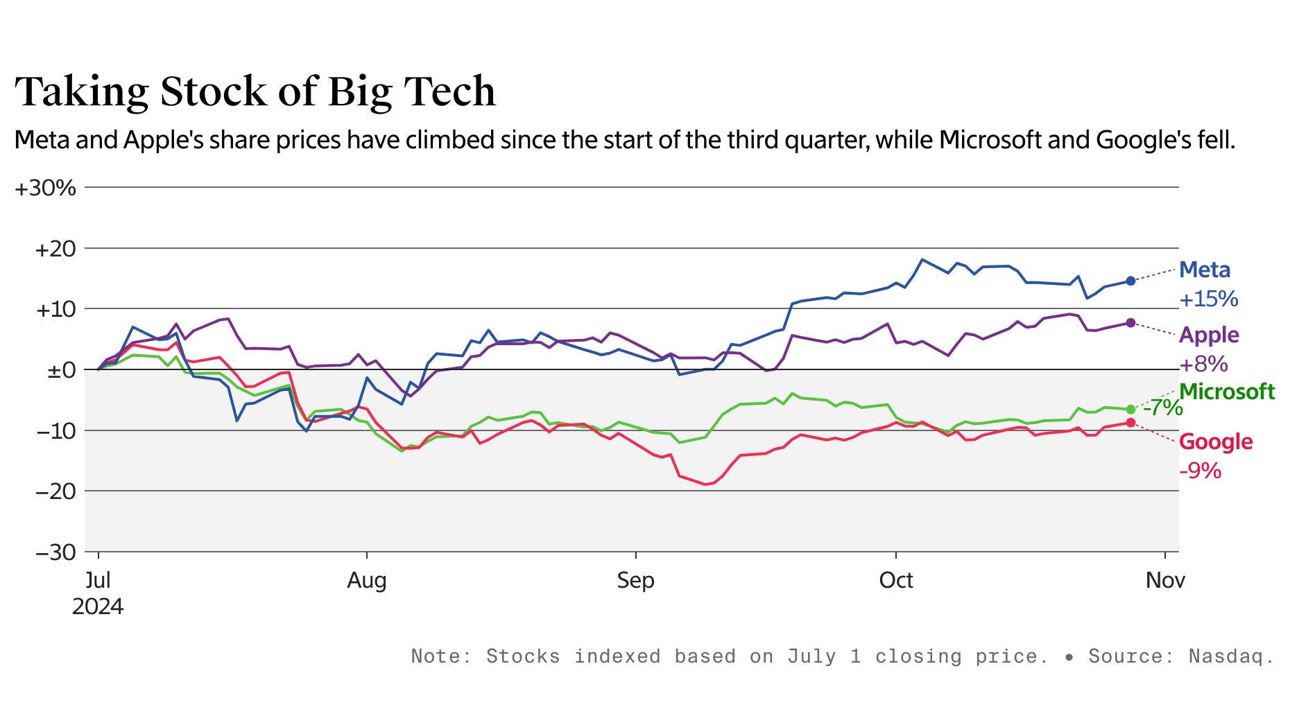 Chart by Shane Burke