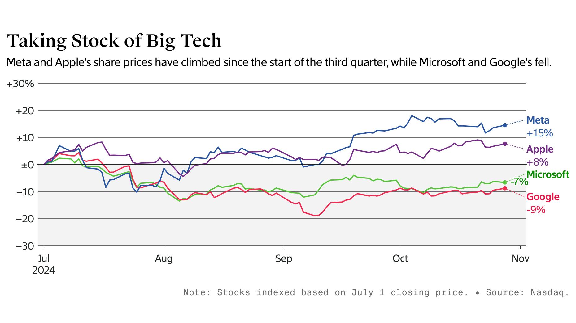 Why Meta and Apple Have Been Rallying, Unlike Microsoft and Google