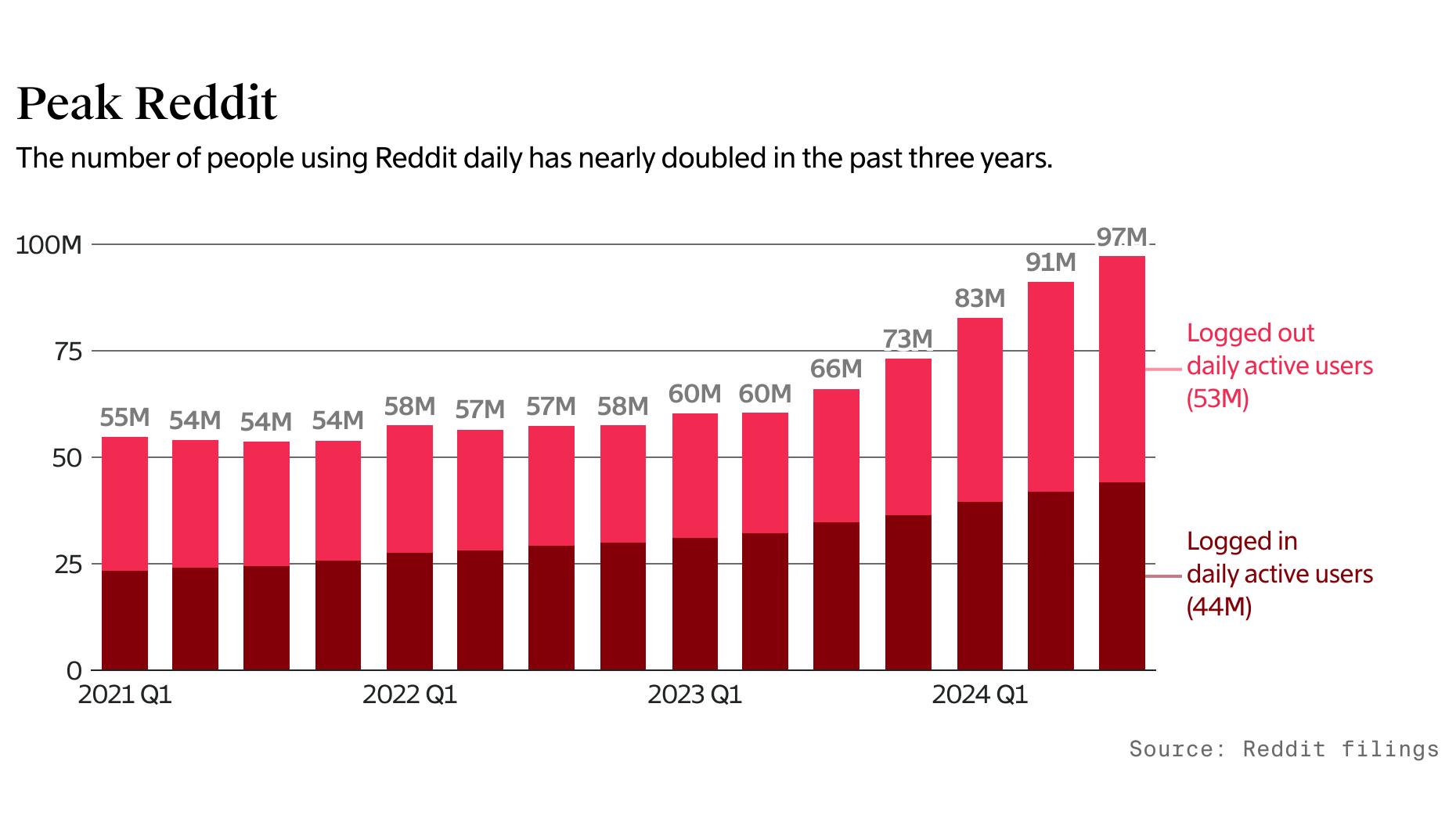 Why Reddit’s Explosive Growth Could Last