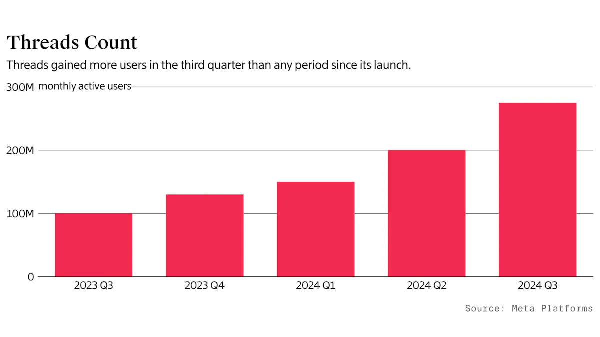 Threads Year How Threads Is Catching Up to X — The Information