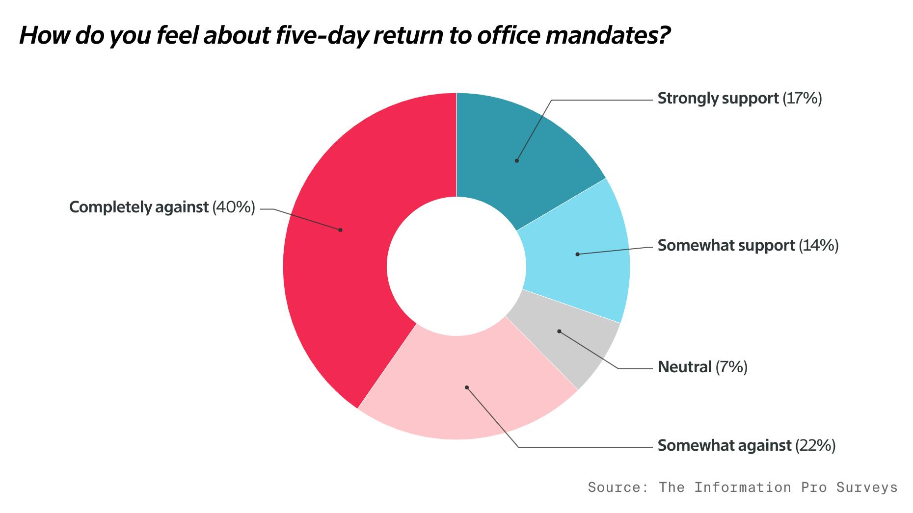 Most Readers Oppose Return-to-Office Mandates