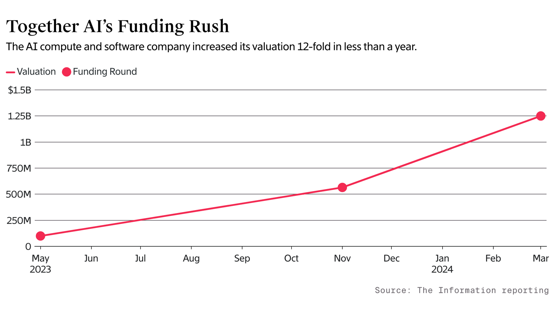 Together AI, Lambda Extend Funding Rush; Singapore to Back Wiz