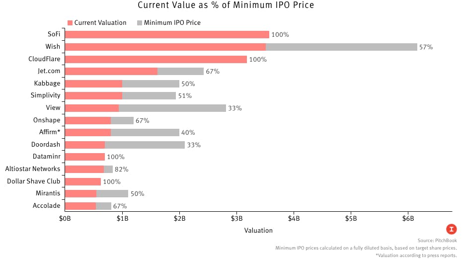 The Downside of IPO Veto Rights