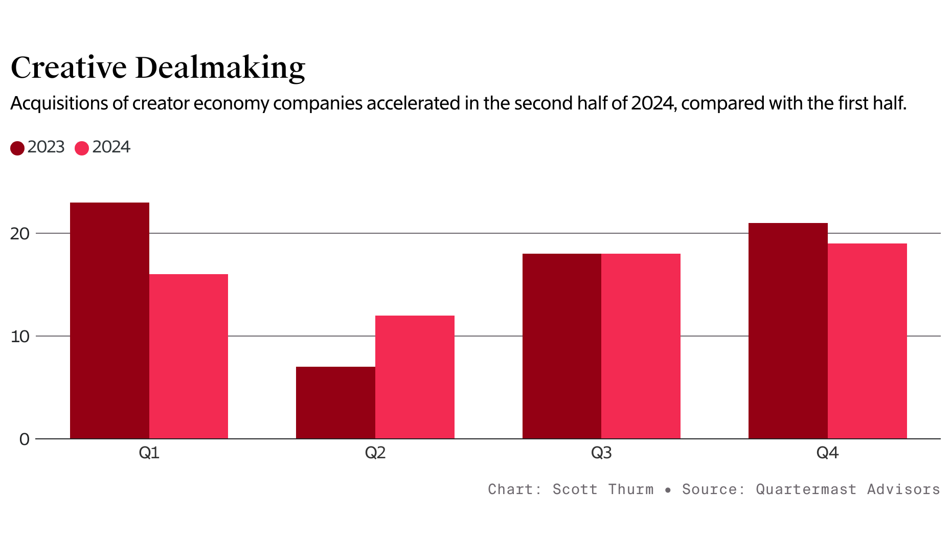 Pro Weekly: A Creator Economy Banker Predicts a Blockbuster Year for M&A