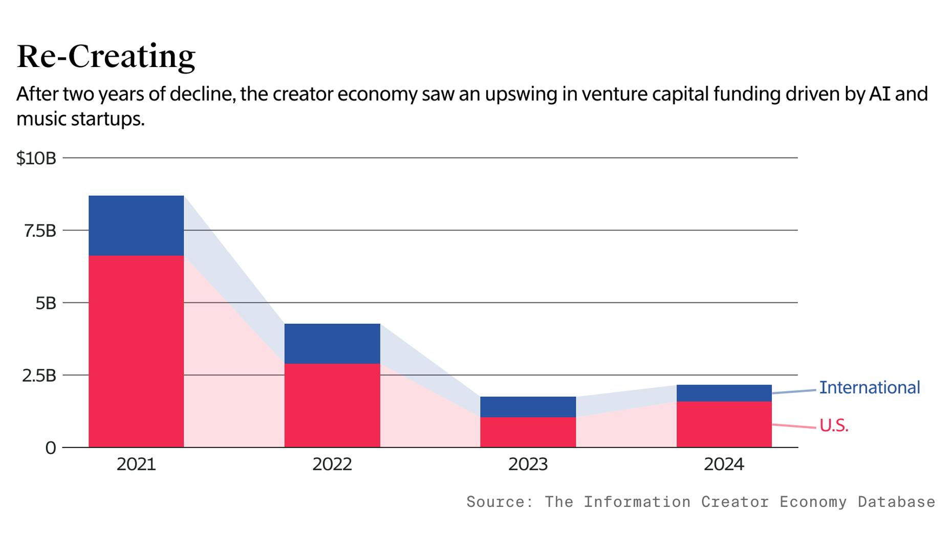Creator Economy Startup Funding Rebounds as Industry Matures