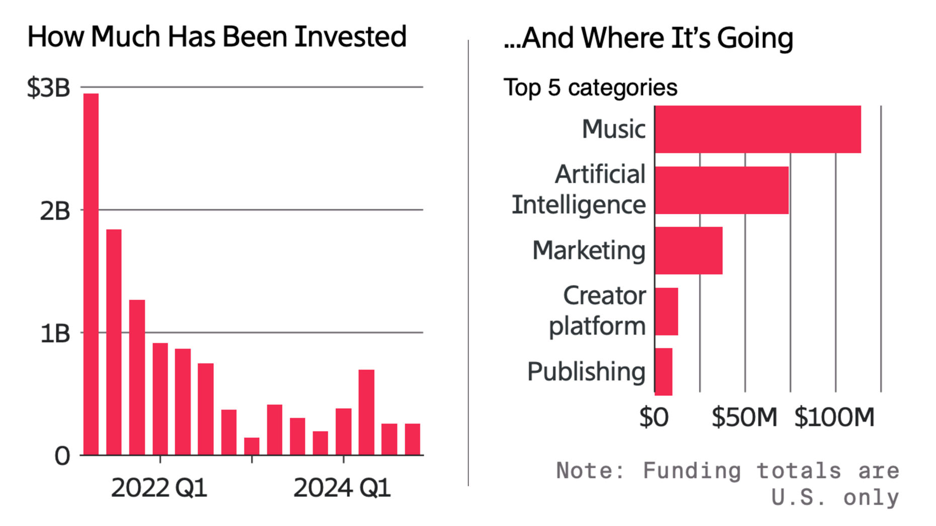 TikTok Plans To Go Dark; U.S. Creator Startup Funding Bounces Back