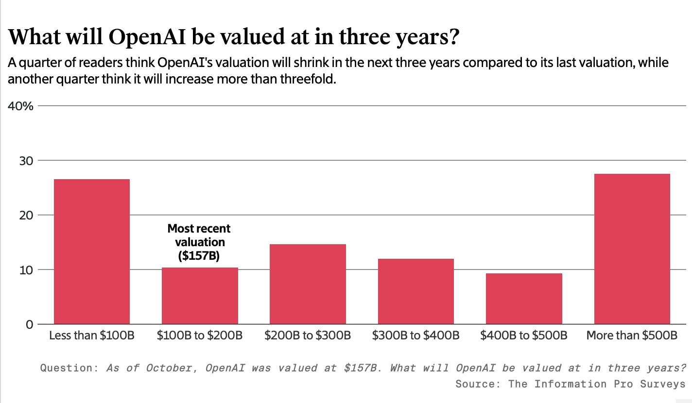 The Sharp Divide Over OpenAI’s Future Value